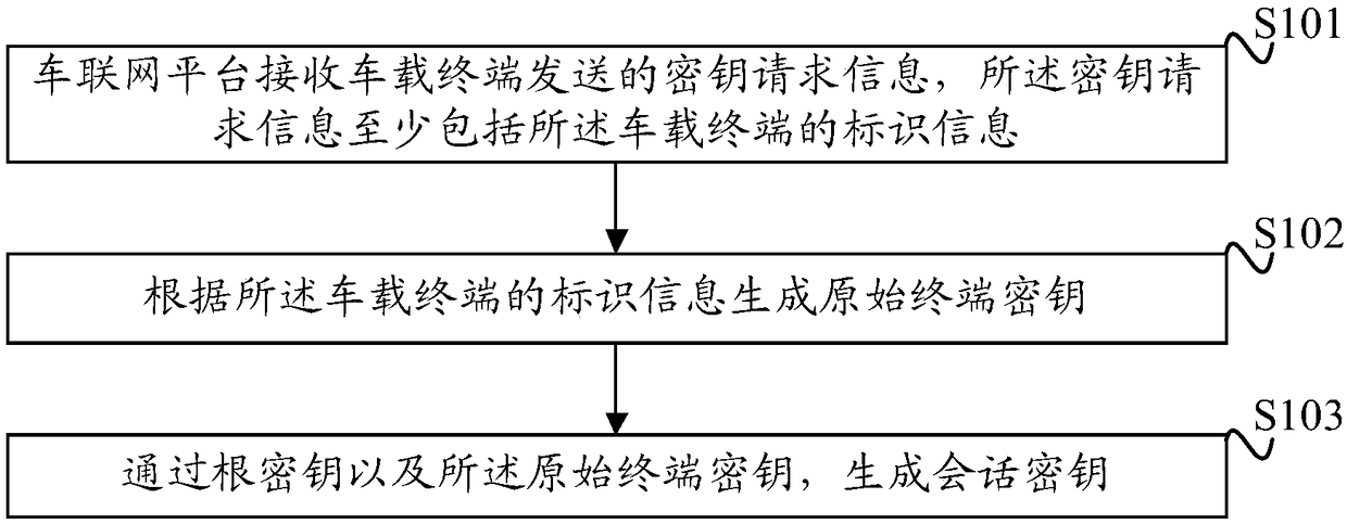 A method for generating a session key of a vehicle networking system and binding a vehicle terminal to an ECU