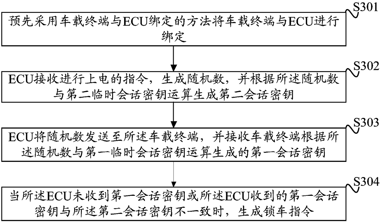 A method for generating a session key of a vehicle networking system and binding a vehicle terminal to an ECU