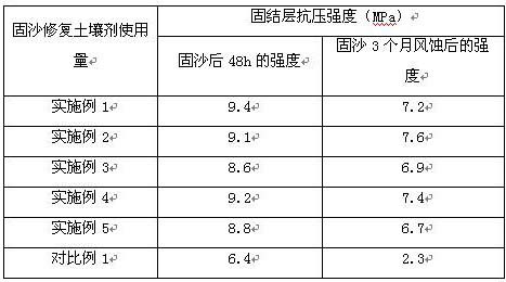 A wind erosion-resistant modified polyurethane sand-fixing and repairing soil agent and its preparation method