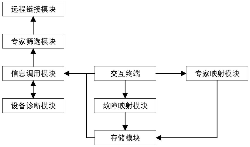 Multifunctional equipment diagnosis system