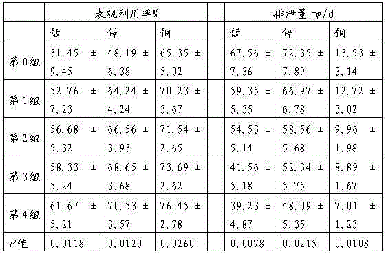 Low-emission pig premix and preparation method thereof