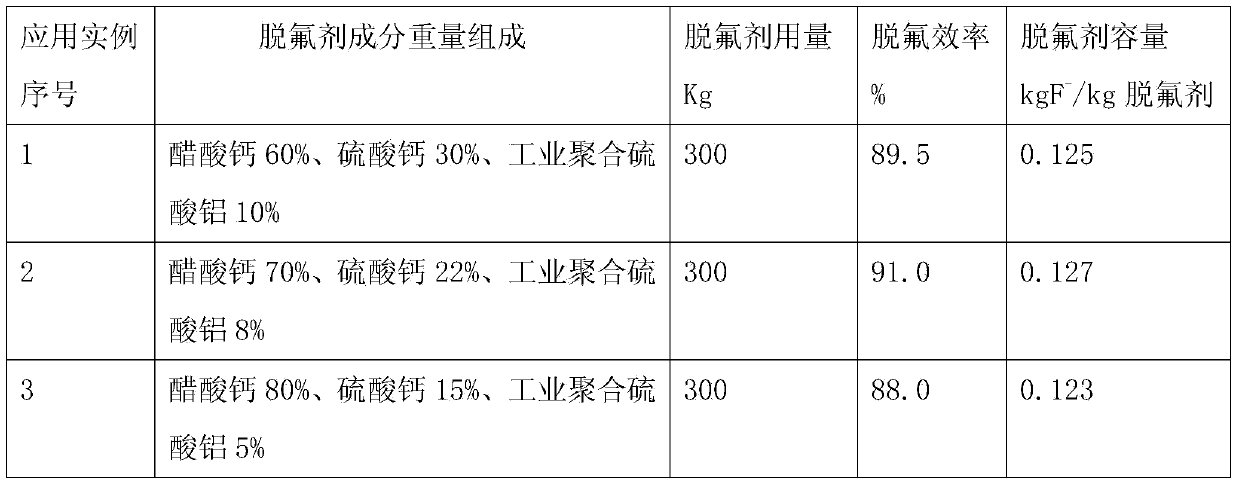 Method for preparing zinc sulfate solution de-fluorination agent