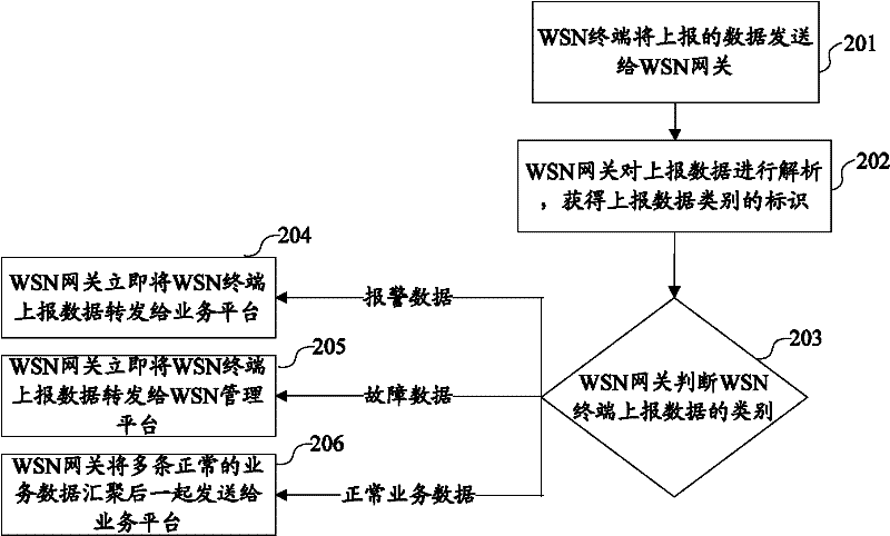 Combined network, method for disposing processing data of WSN (Wireless Sensor Network) terminal and WSN gateway