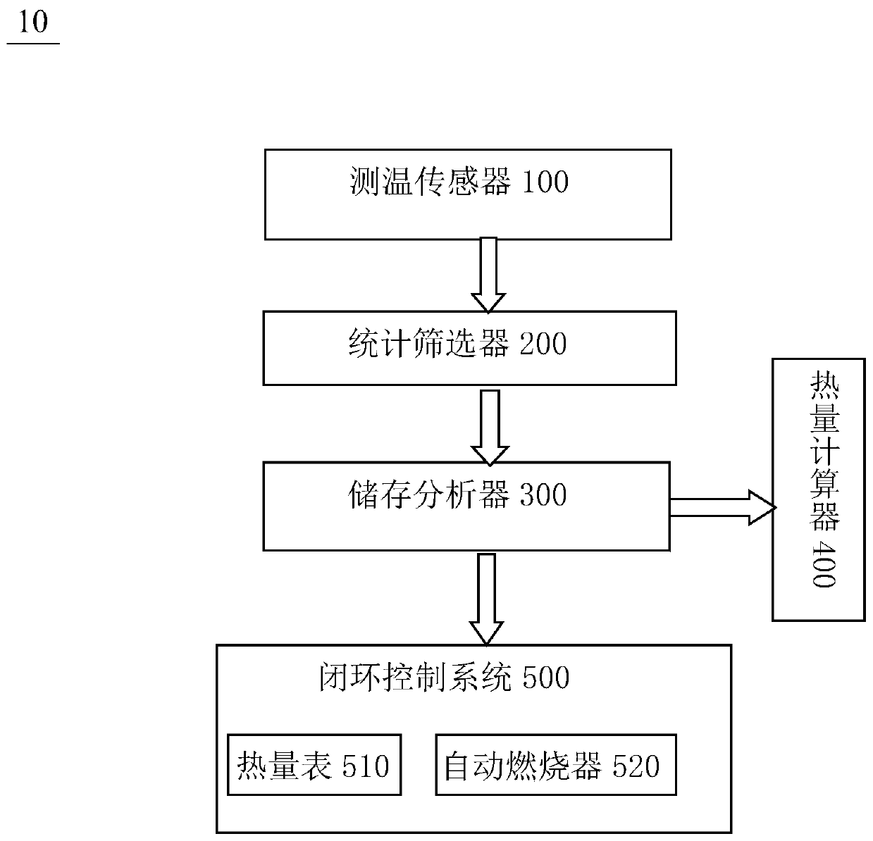 Natural gas intelligent heating system and heating method