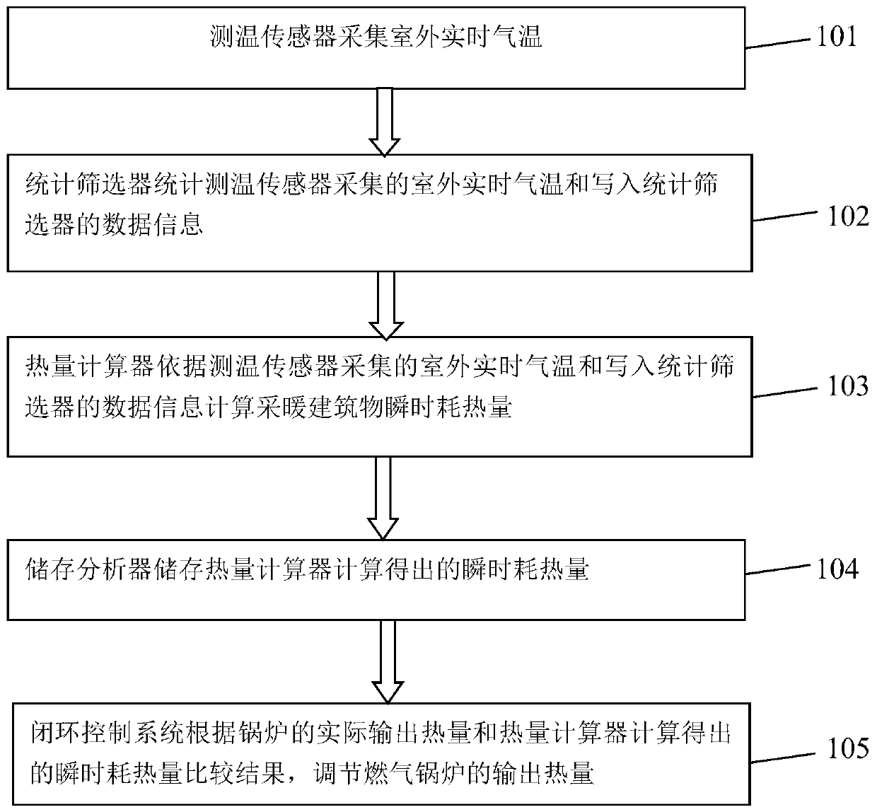 Natural gas intelligent heating system and heating method