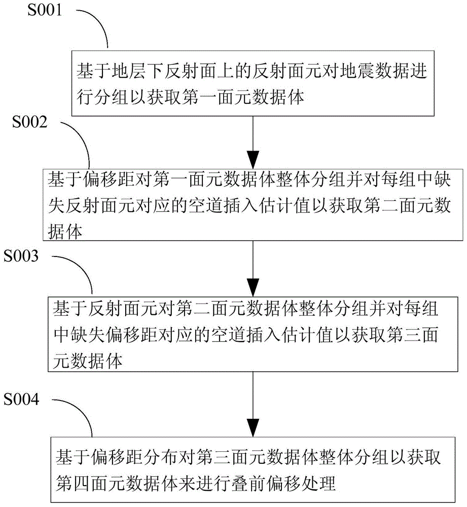 Method for processing prestack offset grouped seismic data