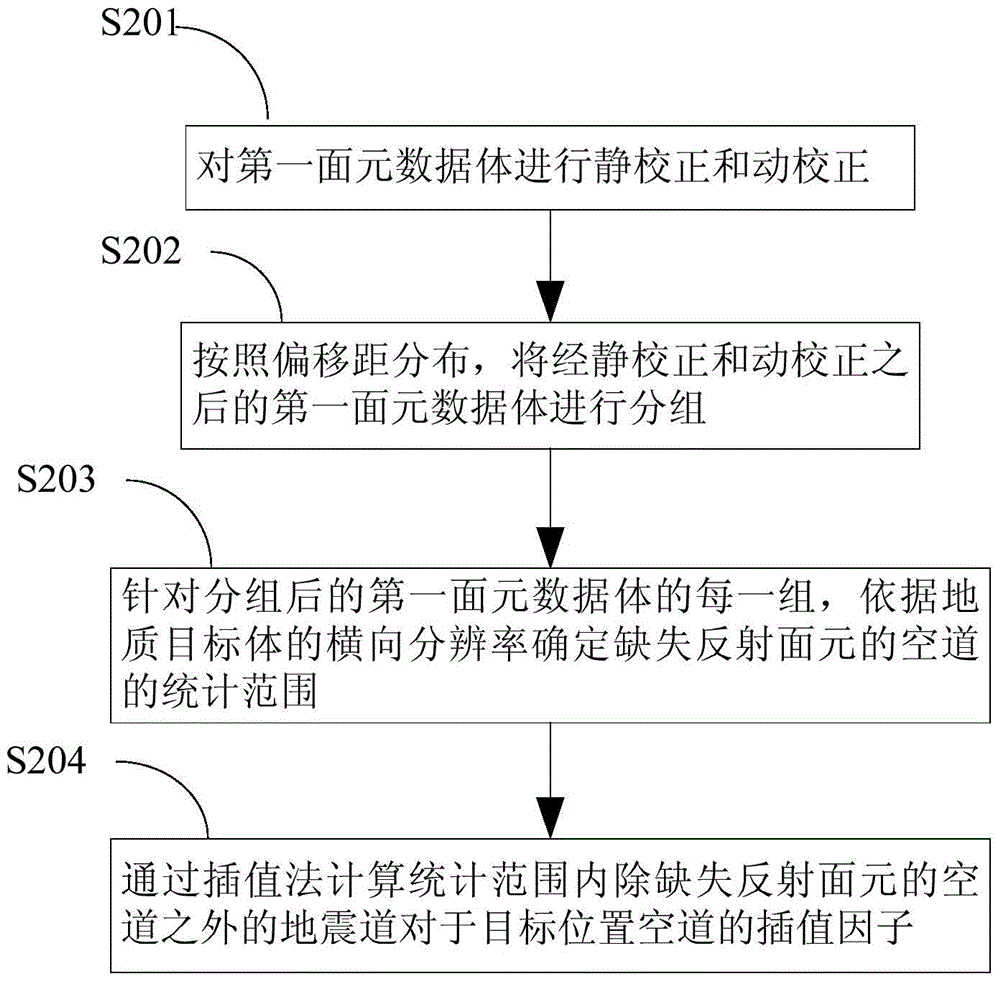 Method for processing prestack offset grouped seismic data