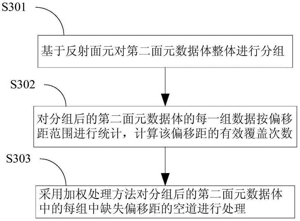 Method for processing prestack offset grouped seismic data