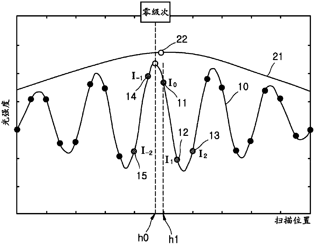 Method for correcting fringe order error in white light phase-shifting interferometer