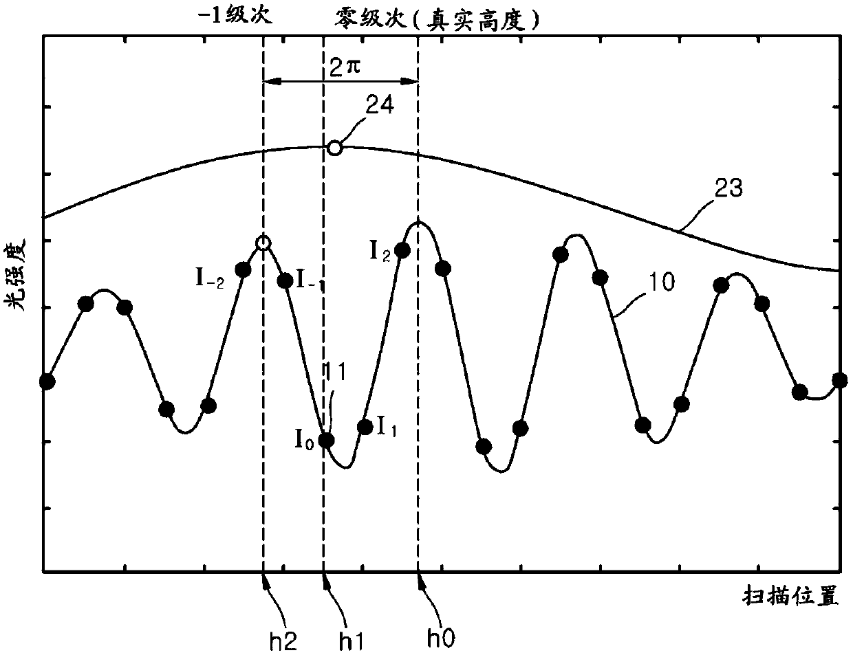 Method for correcting fringe order error in white light phase-shifting interferometer