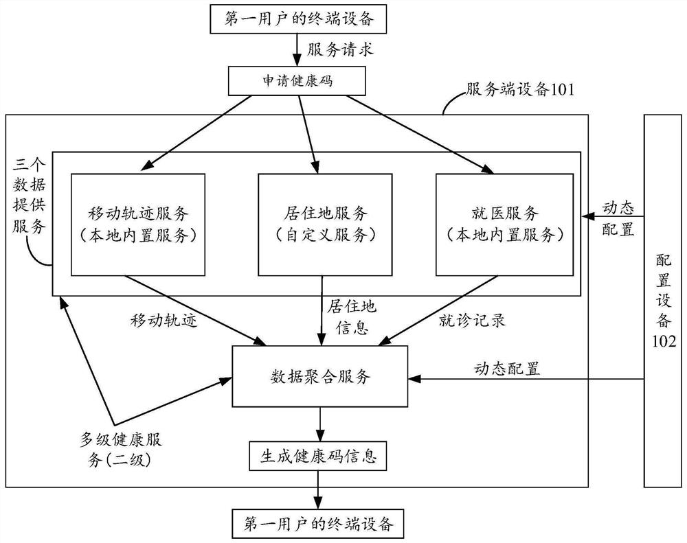 Health service and code information processing method, equipment, system and storage medium