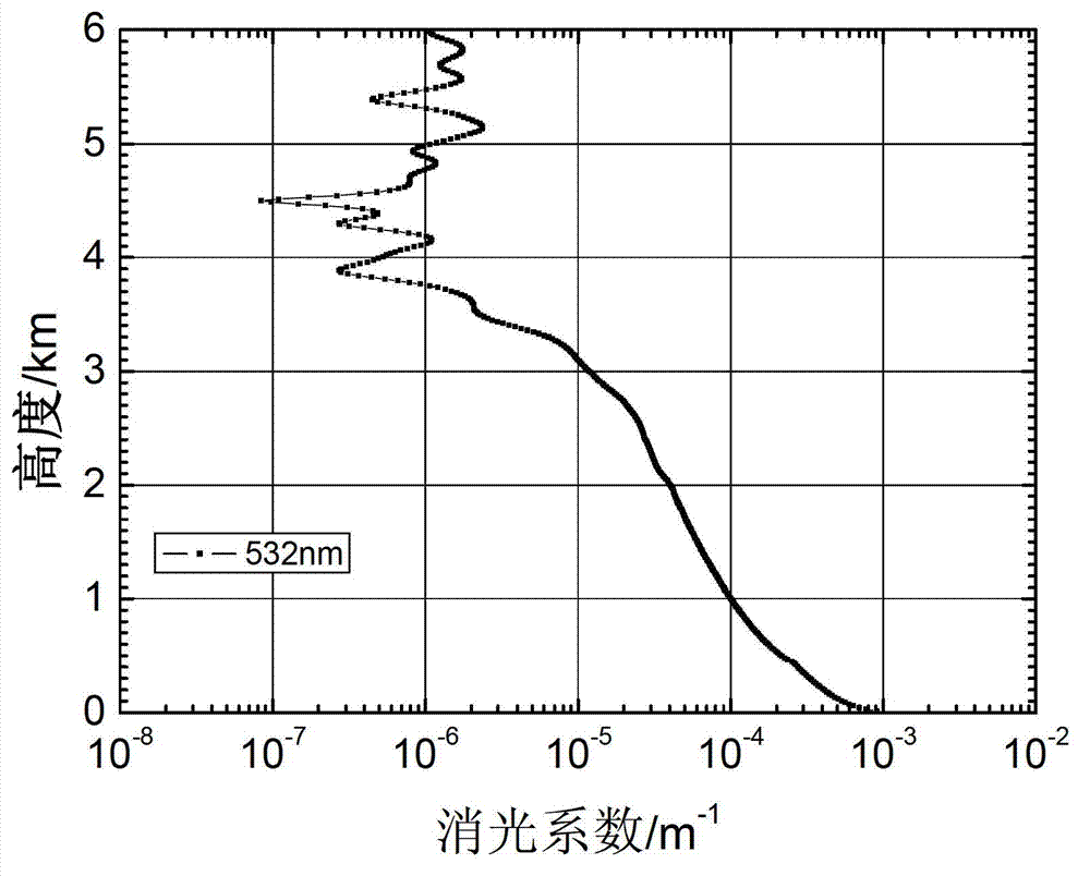 Micro pulse lidar system constant calibration method