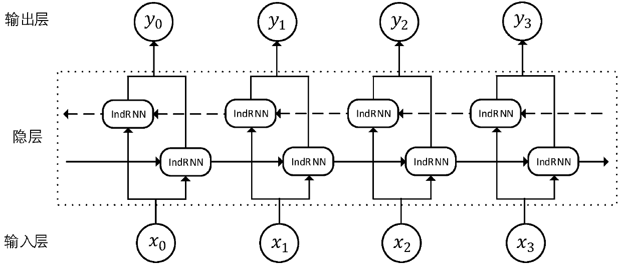 A Skeleton Gesture Recognition Method Based on Bidirectional Independent Recurrent Neural Network