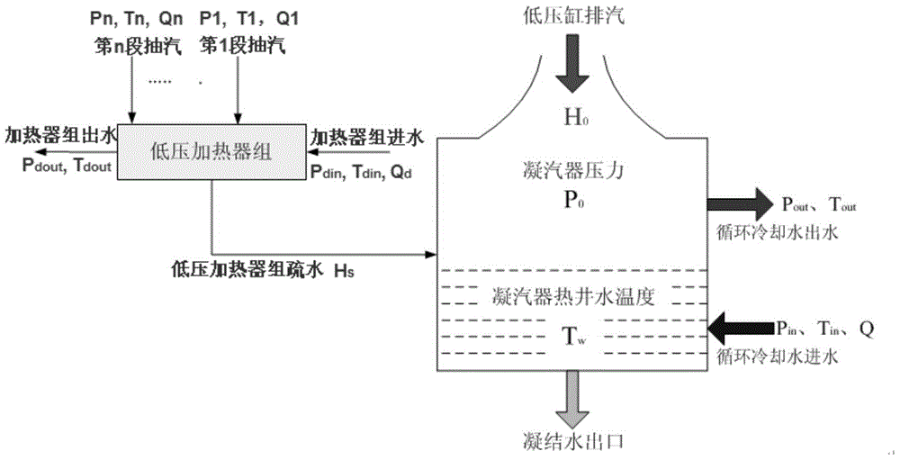 On-line Monitoring Method of Exhaust Enthalpy of Low Pressure Cylinder of Steam Turbine