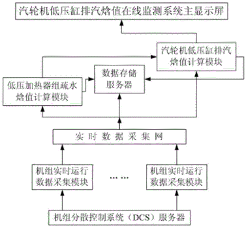 On-line Monitoring Method of Exhaust Enthalpy of Low Pressure Cylinder of Steam Turbine