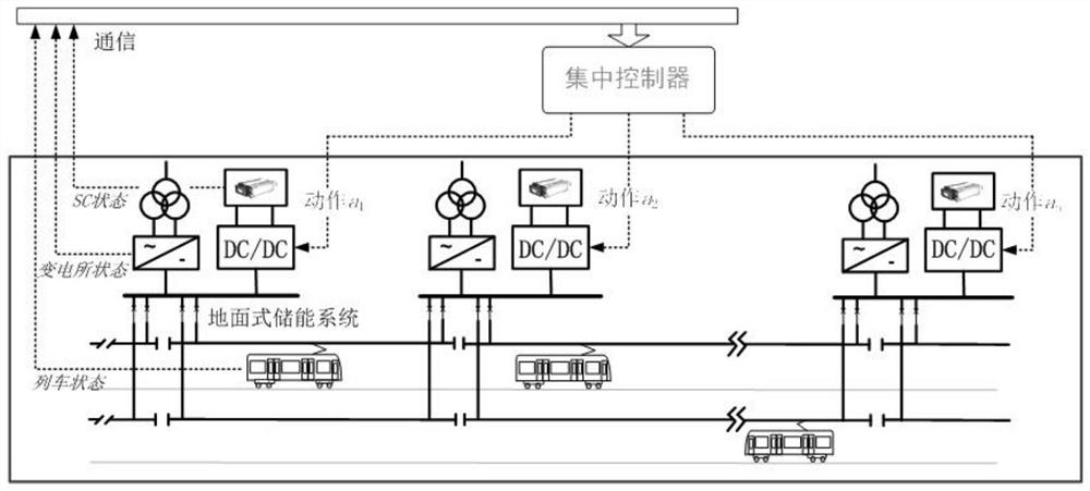 Distributed coordinated control optimization method for urban rail transit ground supercapacitor energy storage system