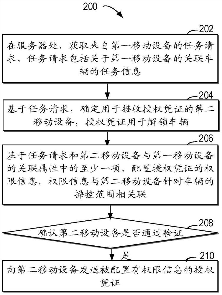 Information sharing method, electronic equipment and computer readable storage medium