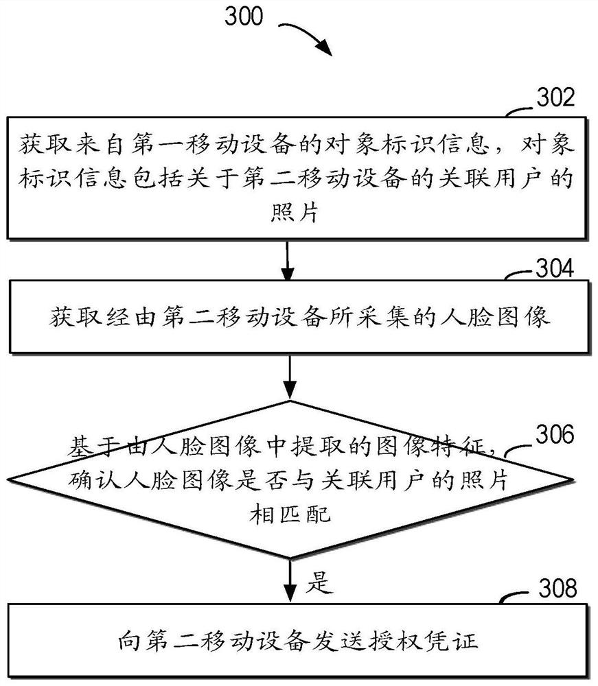 Information sharing method, electronic equipment and computer readable storage medium