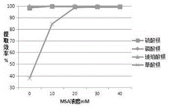 Sample pretreatment method for simultaneous determination of oxalic acid, succinic acid, sulfuric acid and phosphate radicals in regenerated tobacco leaves through ion chromatography