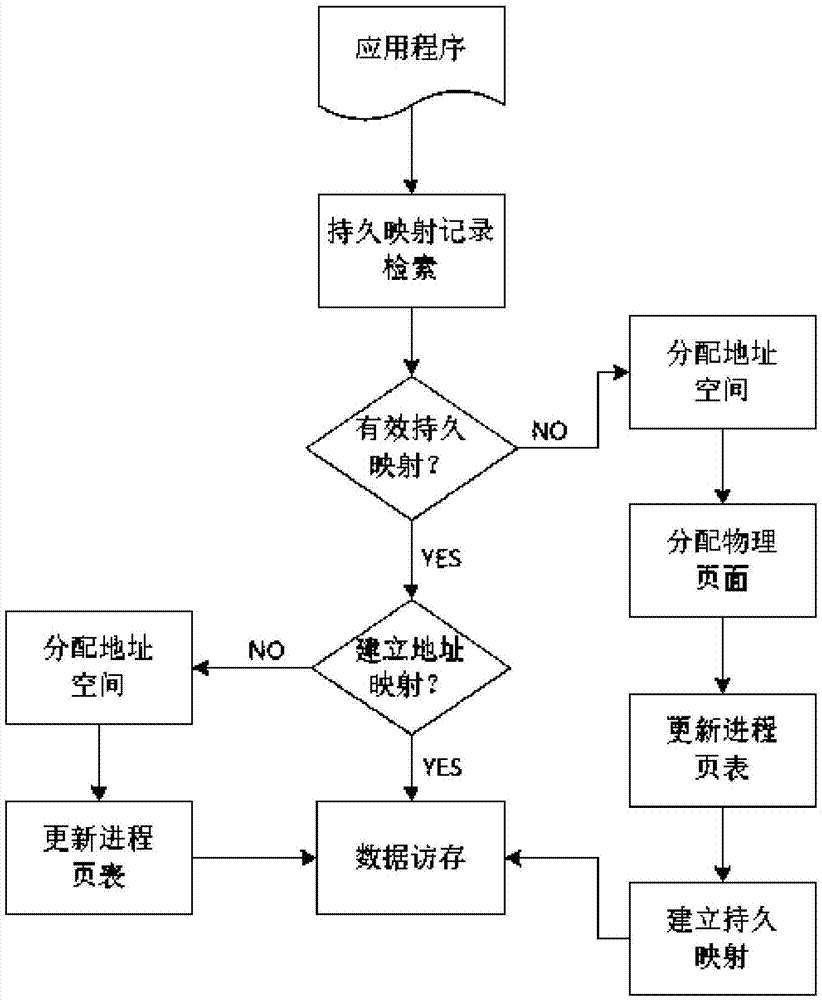 Memory data quick persistence method based on storage-class memory
