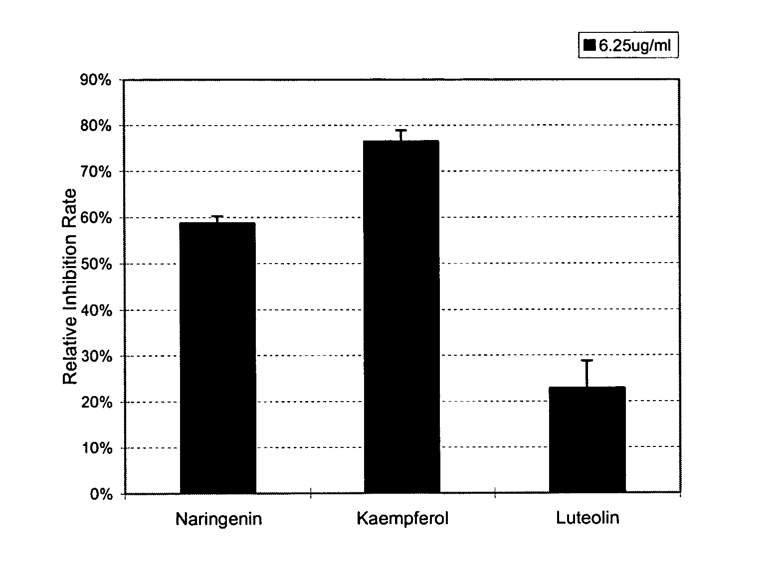 Compositions of flavones and long chain fatty acid derivatives isolated from plants and methods related thereto for the control of prostate disorders