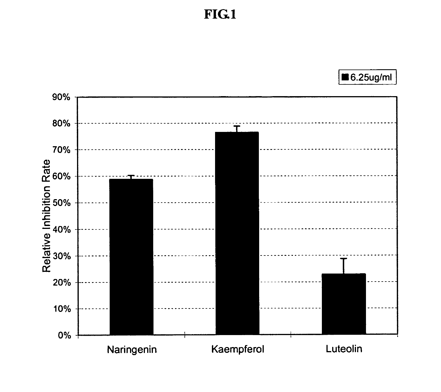 Compositions of flavones and long chain fatty acid derivatives isolated from plants and methods related thereto for the control of prostate disorders