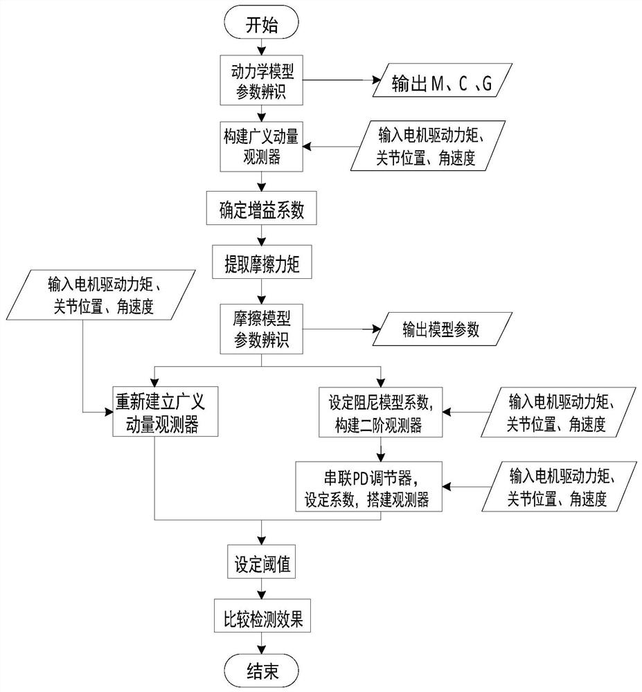 Robot collision detection method based on second-order generalized momentum observer