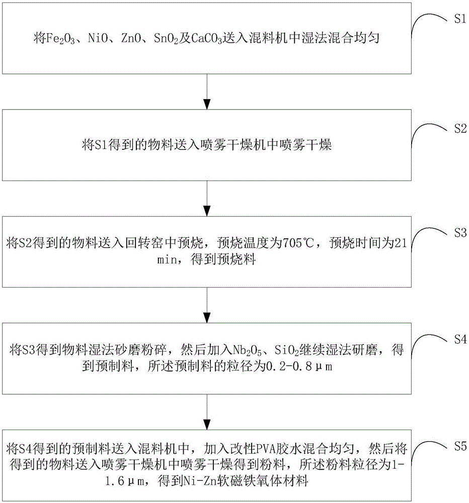 Ni-Zn soft magnetic ferrite material and preparation method thereof