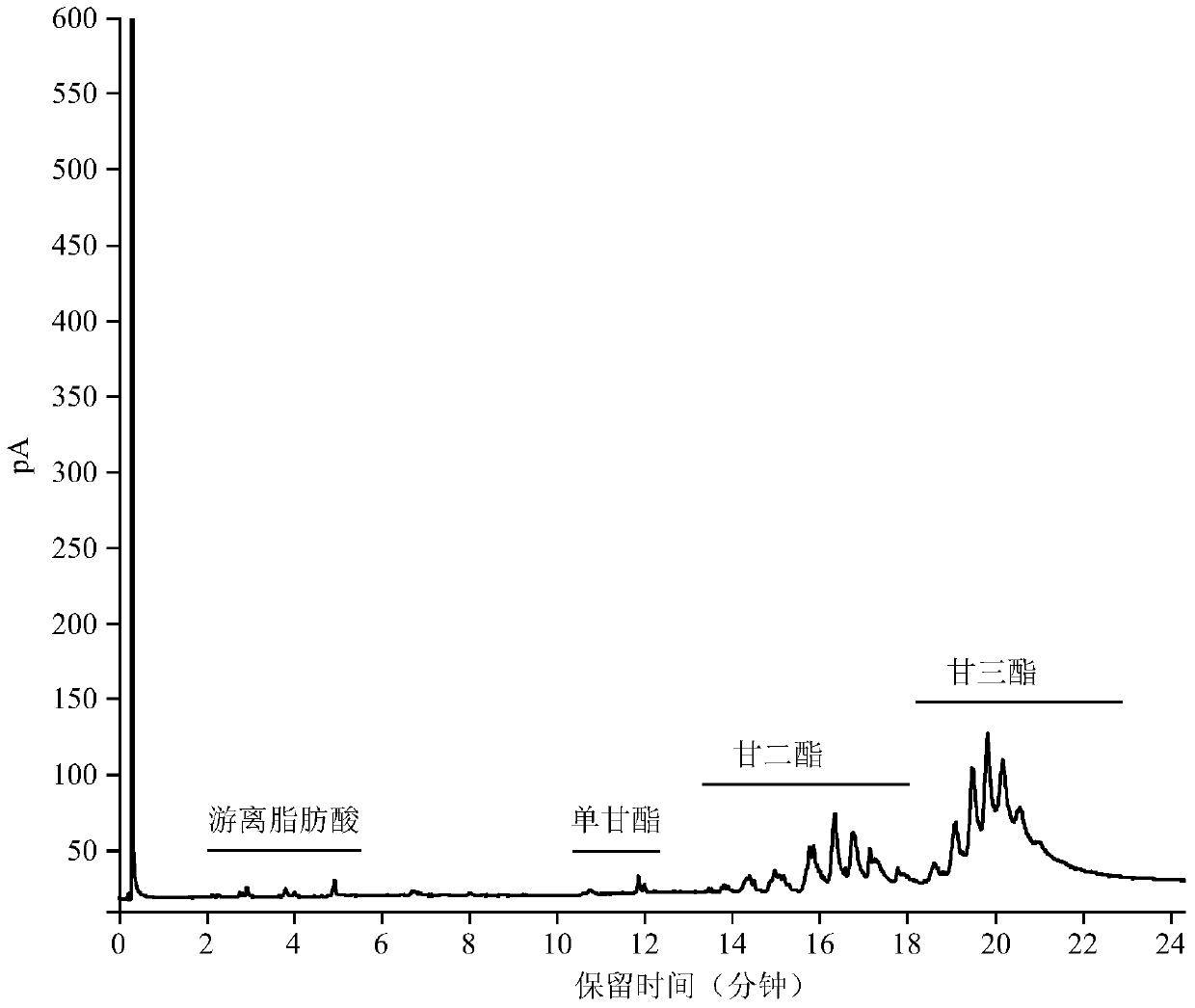 A method for preparing glyceride rich in epa and dha by enzymatic catalysis