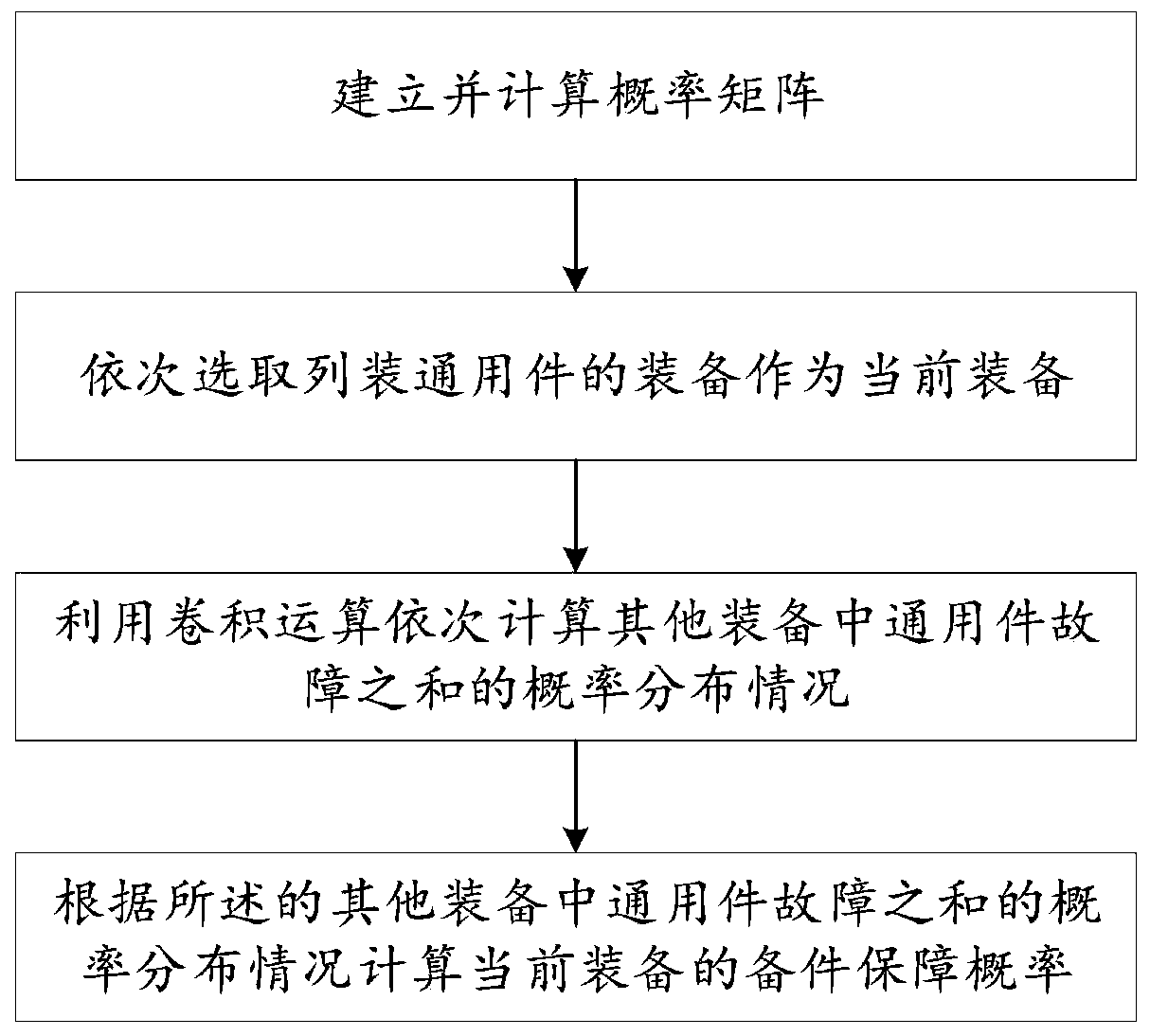 Spare part guarantee probability calculation method and device for electromechanical universal parts
