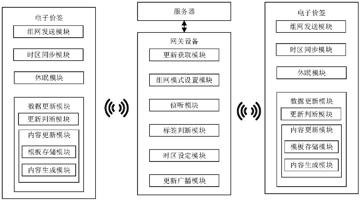 Communication method for electronic shelf labels
