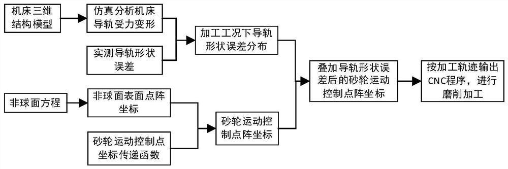 Deterministic compensation method for guide rail shape errors of aspheric optical element processing machine tool