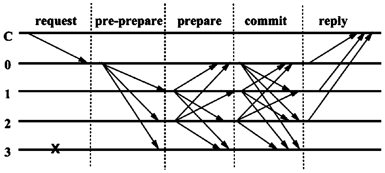 Consensus algorithm applied to alliance chain