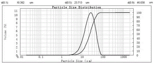 A preparation method of nickel-based superalloy powder for 3D printing