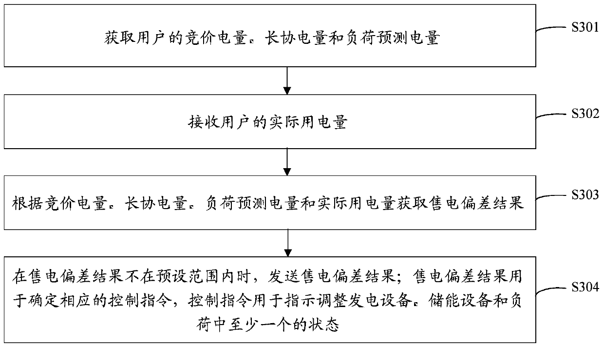 A method for controlling deviation of electricity sales and an electricity sales control system