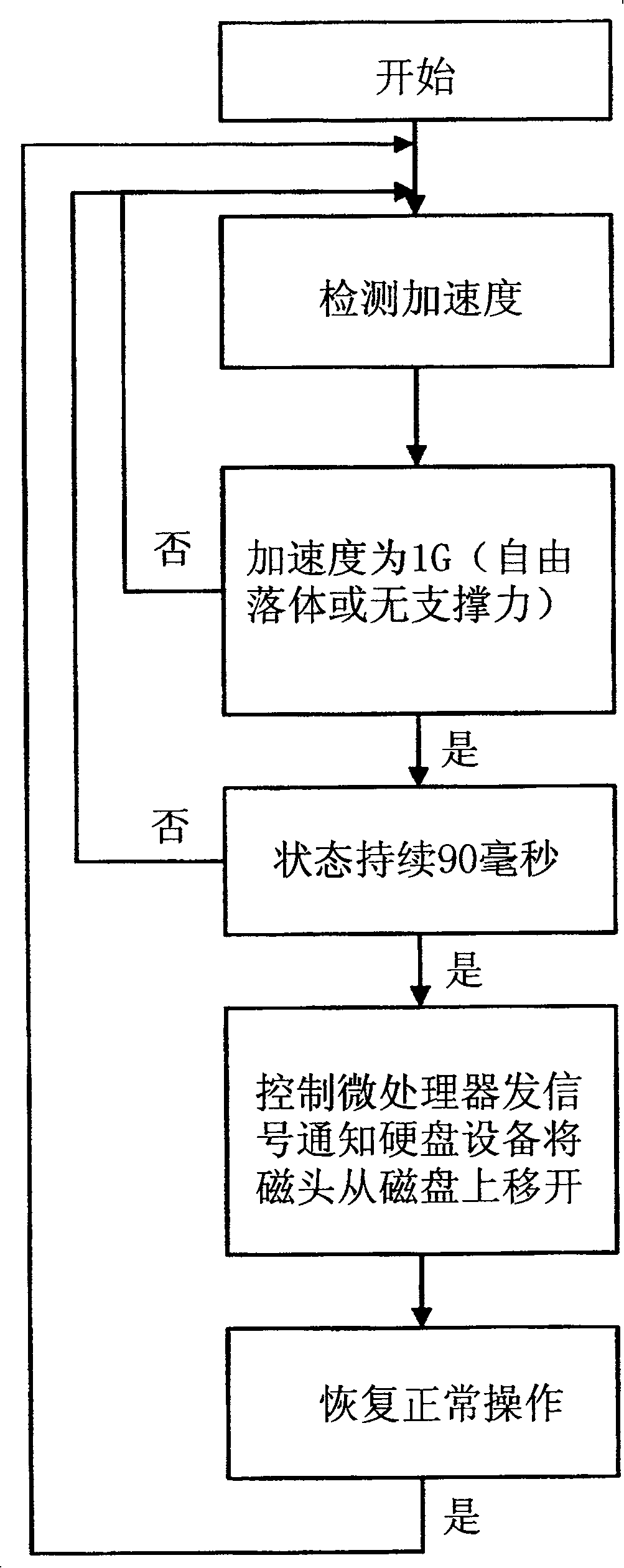 Protector and protecting method for portable computer hard disc driver