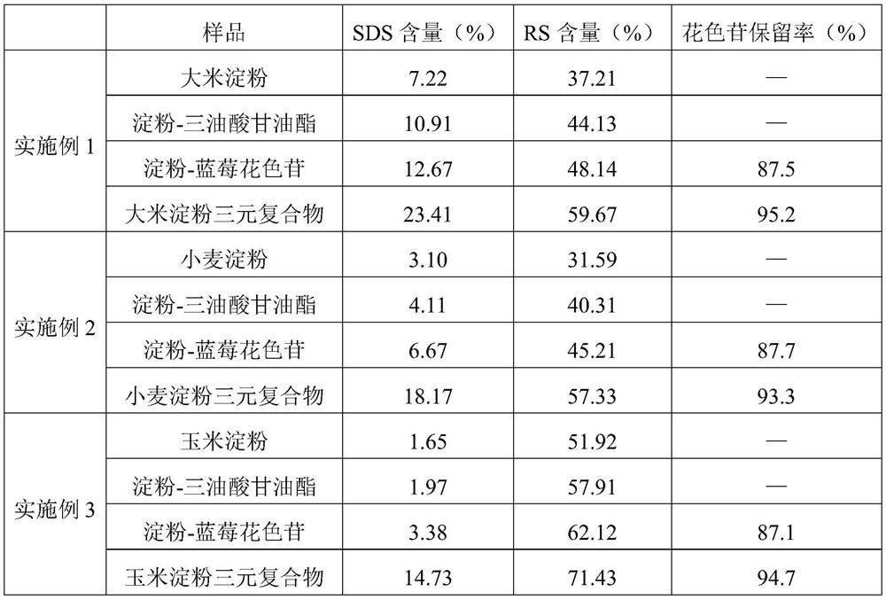 A method for increasing the content of sds and rs in starch