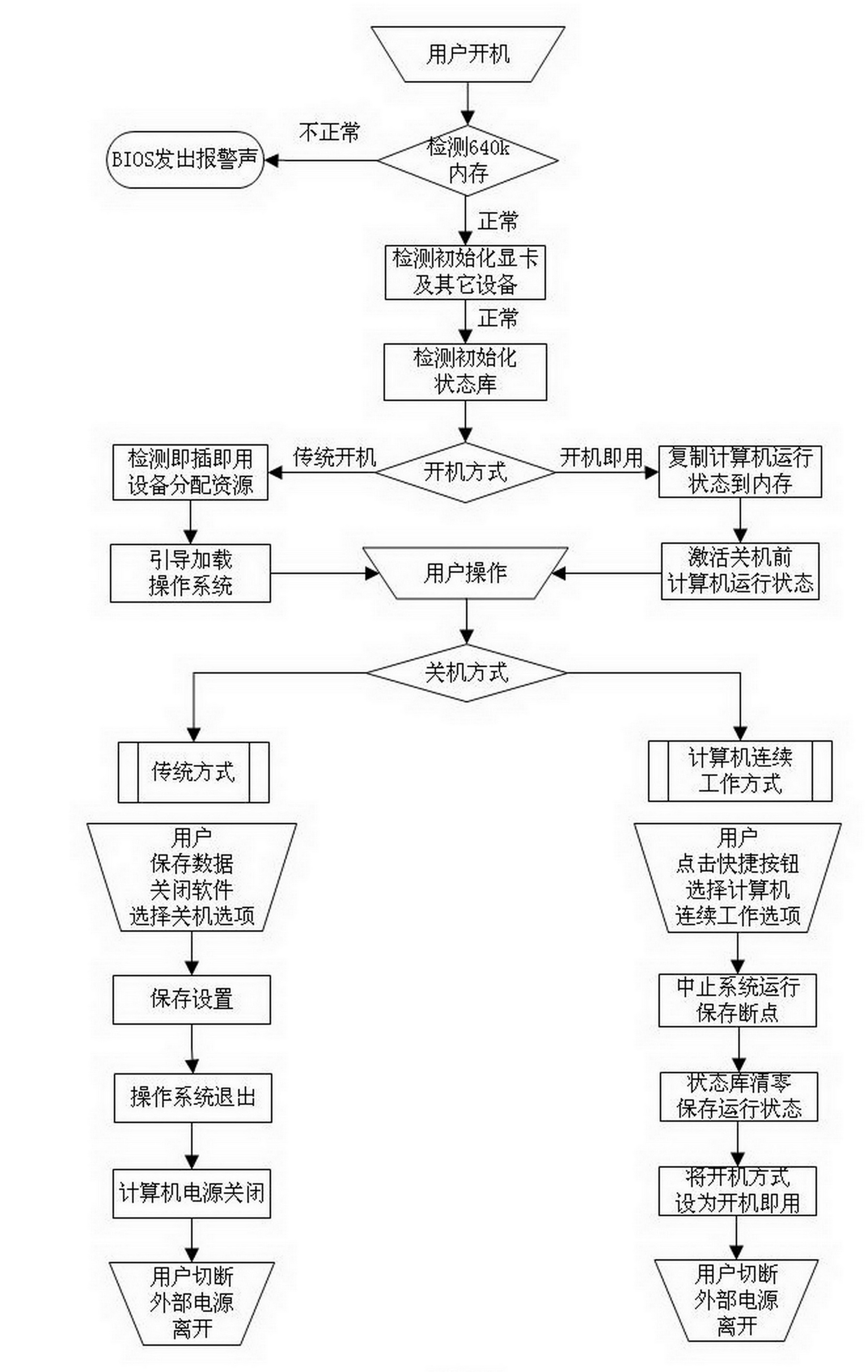 Method for improving work efficiency of computer and novel computer system thereof