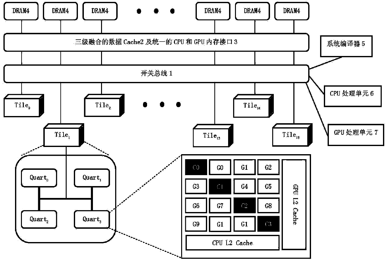 Heterogeneous thousand-core high-throughput processing system based on cpu and gpu and its modification method