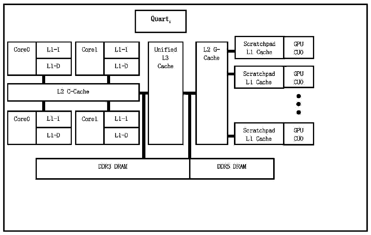 Heterogeneous thousand-core high-throughput processing system based on cpu and gpu and its modification method