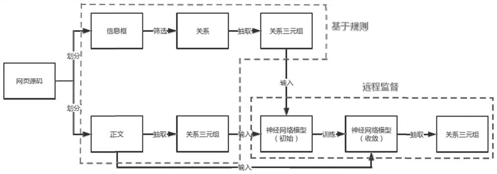 Baidu Encyclopedia Relation Triple Extraction Method Based on Rules and Remote Supervision