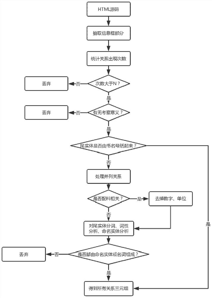 Baidu Encyclopedia Relation Triple Extraction Method Based on Rules and Remote Supervision