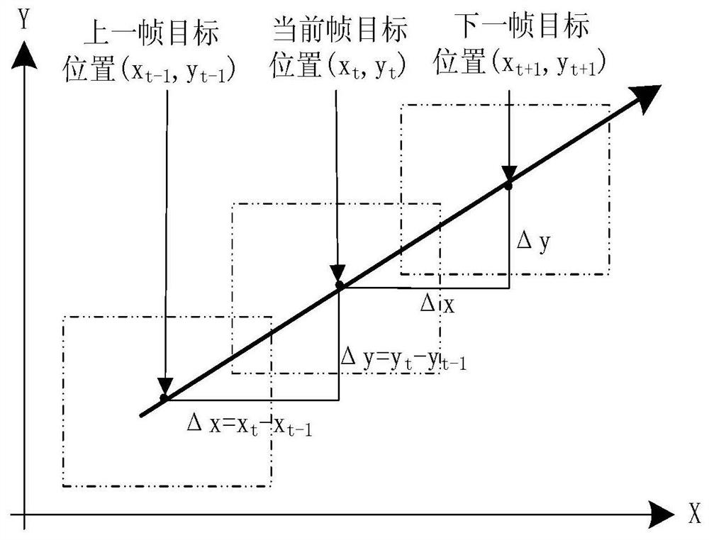 A vehicle tracking method based on motion prediction and multi-feature fusion