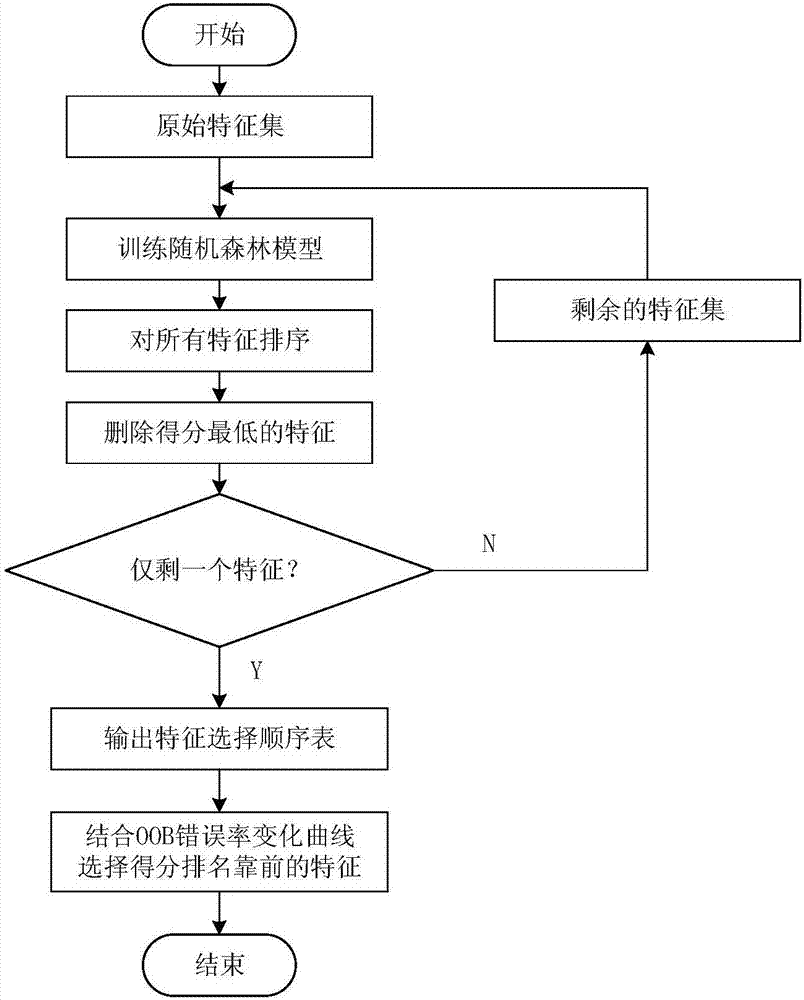 Transient assessment evaluation feature selection method and device