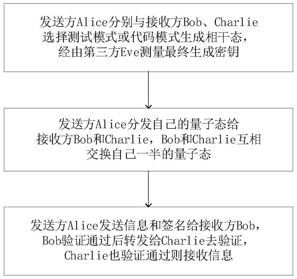 Double-field quantum digital signature method based on discrete phase random source