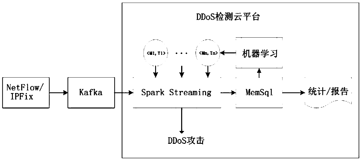 A ddos ​​detection method based on flow sampling