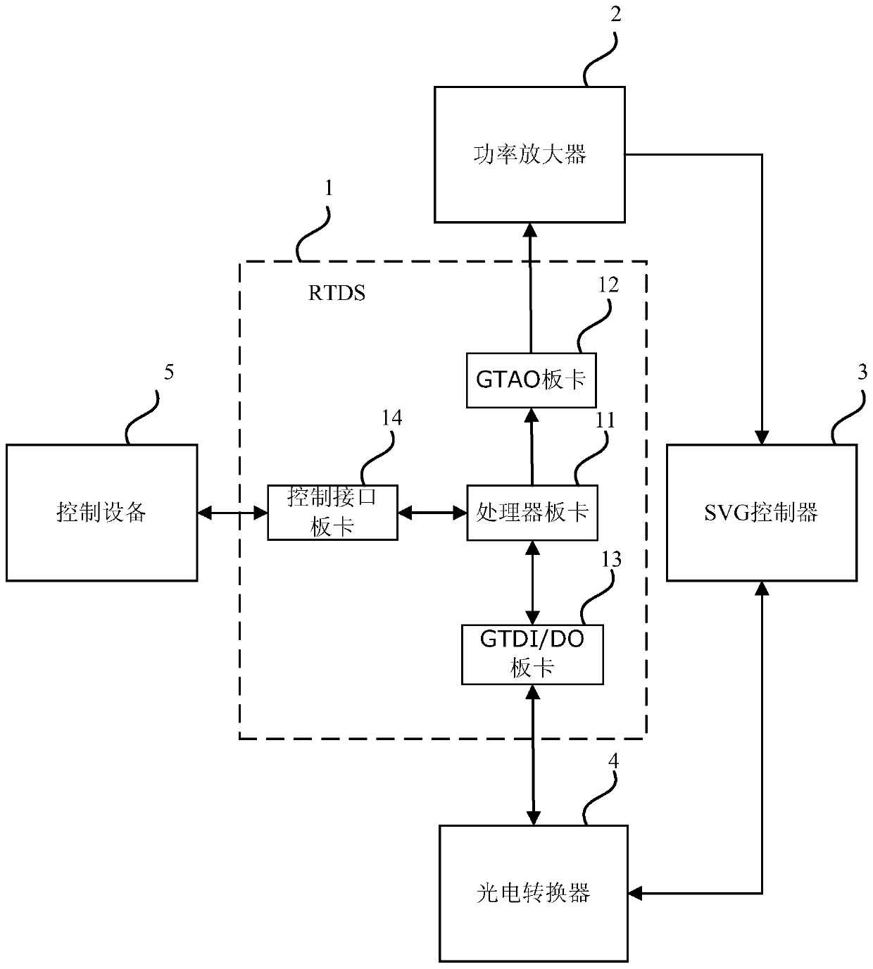 SVG suppression subsynchronous oscillation test system and method based on rtds