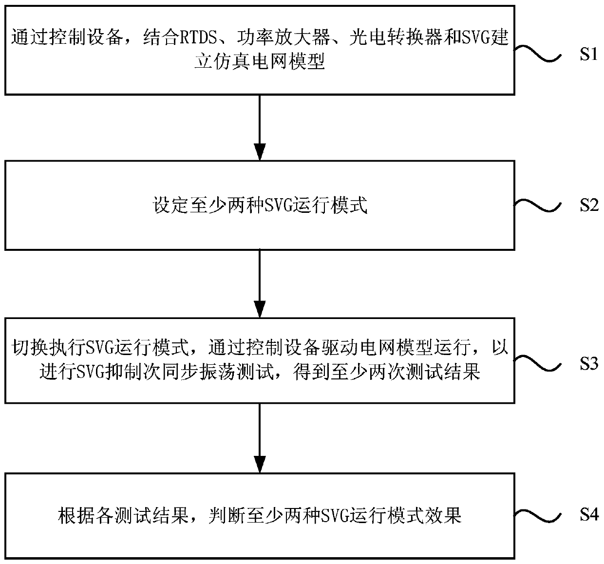 SVG suppression subsynchronous oscillation test system and method based on rtds