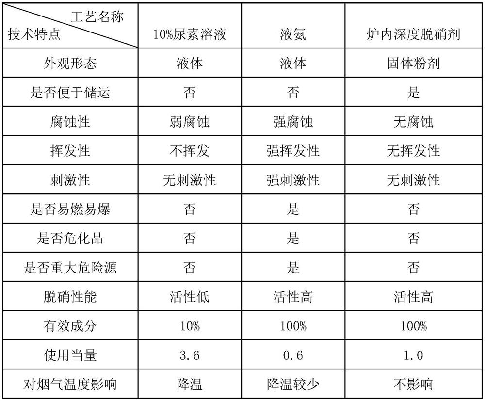 In-furnace deep denitration process, denitration agent and preparation method of denitration agent