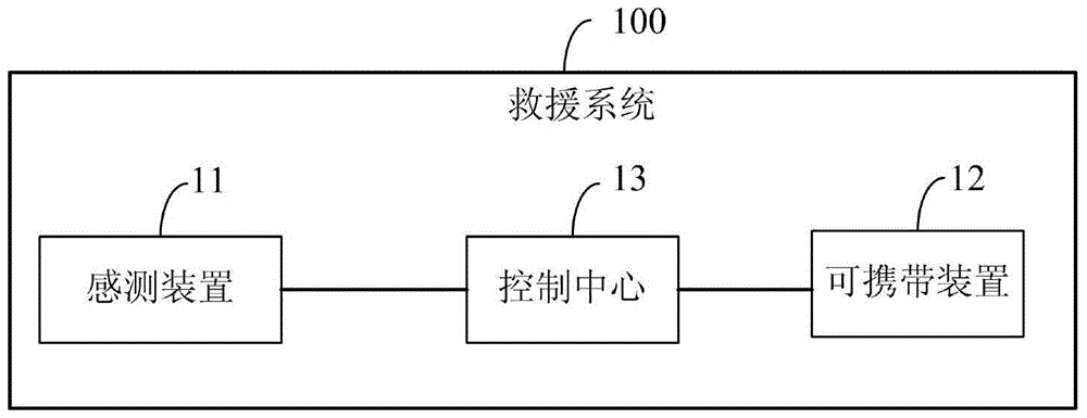 Rescue system and control method thereof